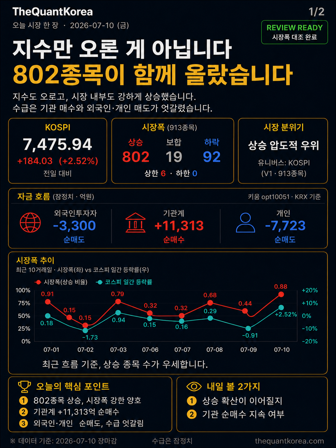 2026-07-10 오늘 시장 한 장 — KOSPI 7,475.94 (+2.52%), 802종목 상승