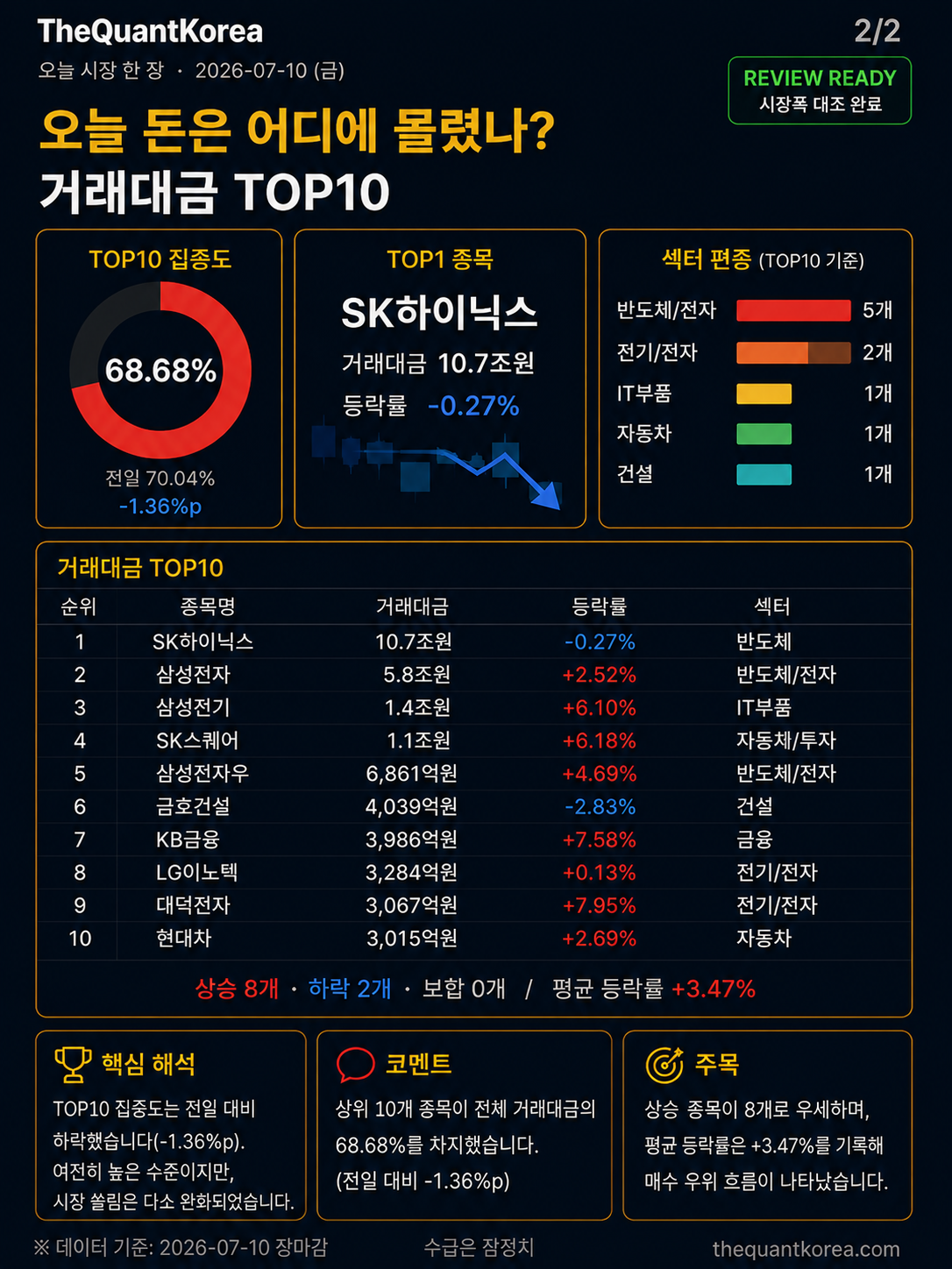 2026-07-10 거래대금 TOP10 — 집중도 68.68%, TOP1 SK하이닉스 10.7조원