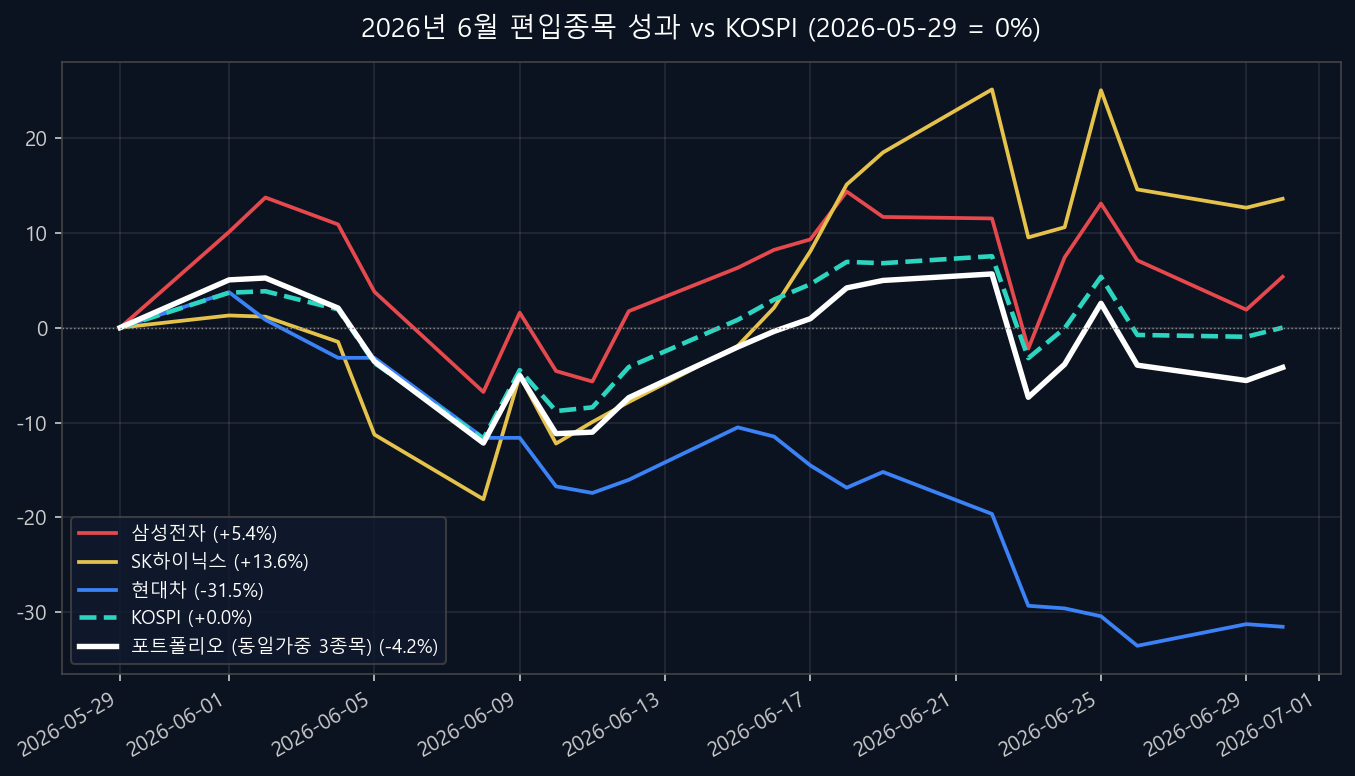 6월 편입종목 성과 vs KOSPI