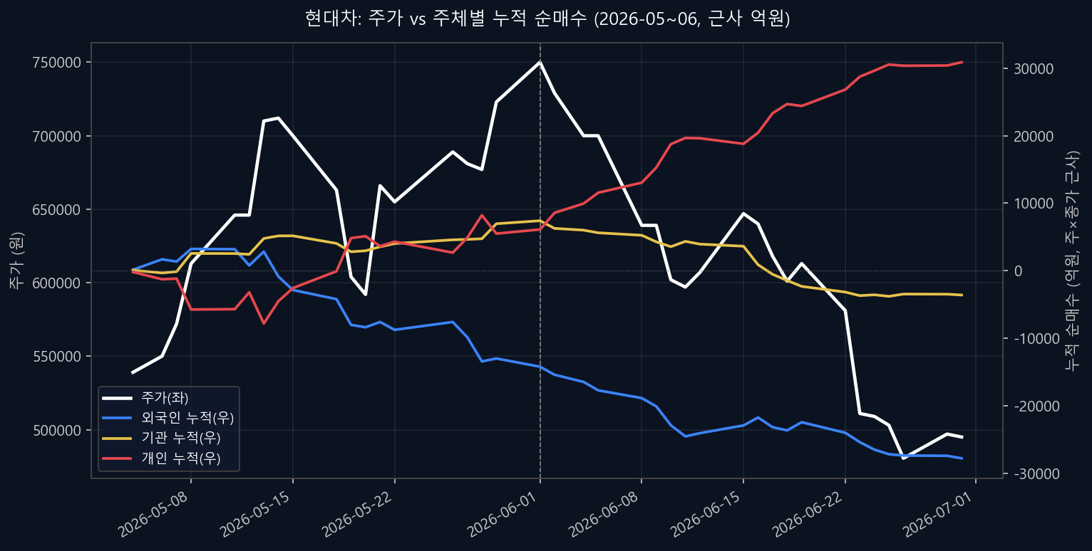 현대차: 주가 vs 주체별 누적 순매수