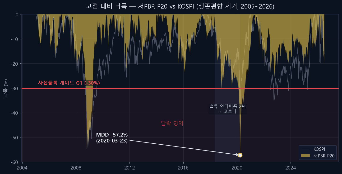 고점 대비 낙폭(드로다운) — 저PBR P20 vs KOSPI