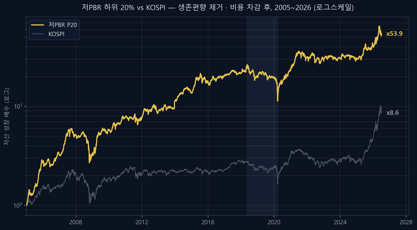 저PBR 하위 20% vs KOSPI — 생존편향 제거, 2005~2026 (로그스케일)