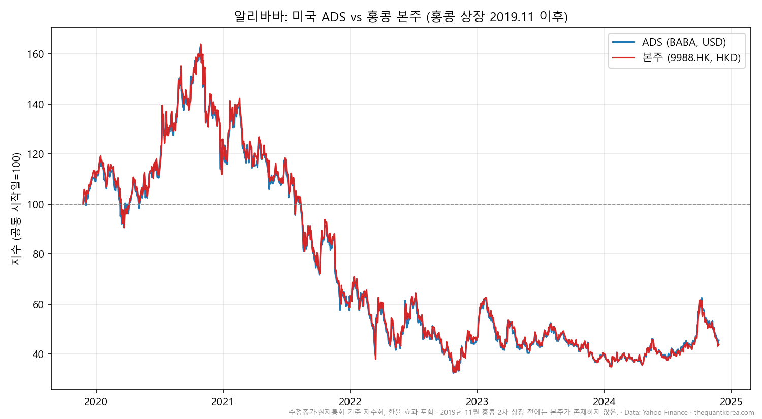 알리바바 미국 ADS와 홍콩 본주 지수화 비교 — 2019년 11월 홍콩 상장 이후 두 가격이 거의 일치