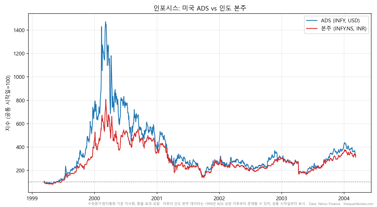 인포시스 미국 ADS와 인도 본주 지수화 비교 — 2000년 버블 구간의 ADS 프리미엄