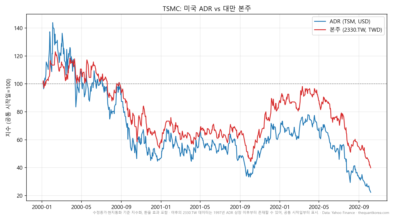 TSMC 미국 ADR과 대만 본주 지수화 비교 — 2000~2002년 닷컴버블 붕괴 구간